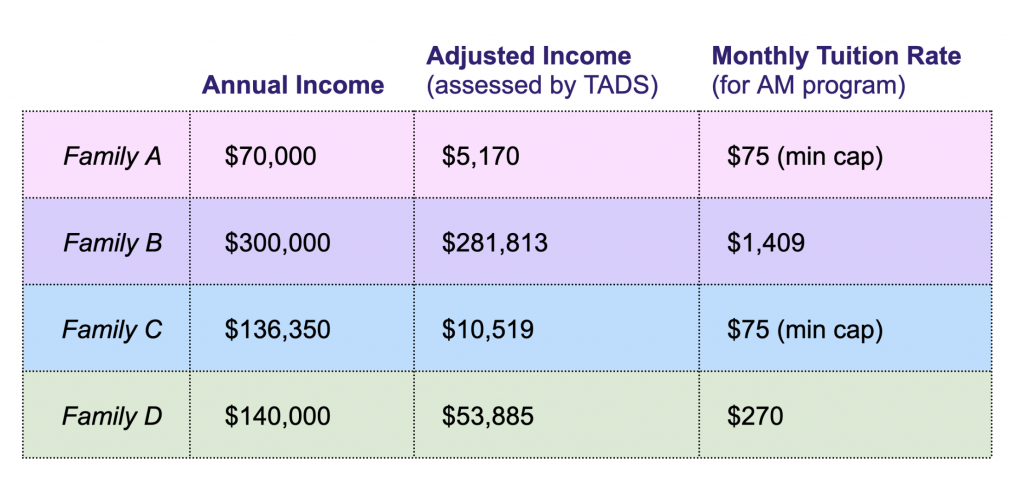 Example Tuition Chart. Family A has an annual income of $70,000, an adjusted income (as assessed by TADS) of $5,170, and a monthly tuition rate for the AM program of $75 per month. The minimum cap applies to this family. Family has an annual income of $300,000, an adjusted income of $281,813, and a monthly tuition rate of $1,409. Family C has an annual income of $136,350, an adjusted income of $10,519, and a monthly tuition rate of $75. The minimum cap applies to this family as well. Family D has an annual income of $140,000, an adjusted income of $53,885, and a monthly tuition rate of $270.